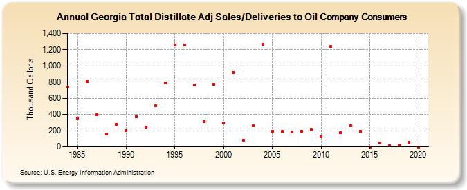 Georgia Total Distillate Adj Sales/Deliveries to Oil Company Consumers (Thousand Gallons)