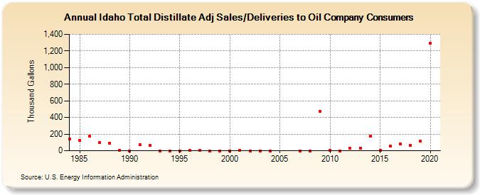 Idaho Total Distillate Adj Sales/Deliveries to Oil Company Consumers (Thousand Gallons)