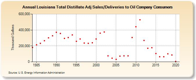 Louisiana Total Distillate Adj Sales/Deliveries to Oil Company Consumers (Thousand Gallons)
