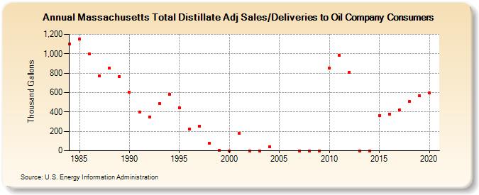 Massachusetts Total Distillate Adj Sales/Deliveries to Oil Company Consumers (Thousand Gallons)