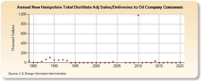 New Hampshire Total Distillate Adj Sales/Deliveries to Oil Company Consumers (Thousand Gallons)