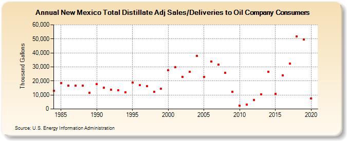 New Mexico Total Distillate Adj Sales/Deliveries to Oil Company Consumers (Thousand Gallons)
