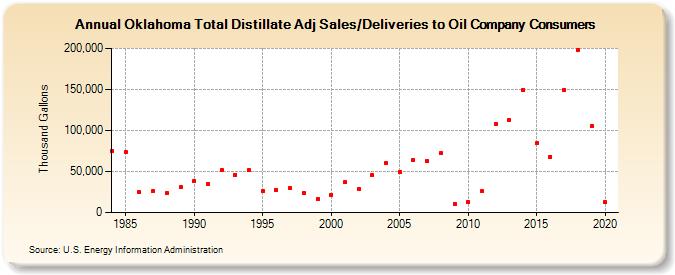 Oklahoma Total Distillate Adj Sales/Deliveries to Oil Company Consumers (Thousand Gallons)