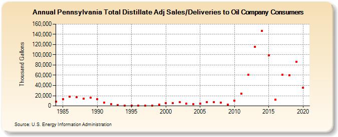 Pennsylvania Total Distillate Adj Sales/Deliveries to Oil Company Consumers (Thousand Gallons)