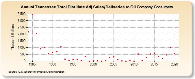 Tennessee Total Distillate Adj Sales/Deliveries to Oil Company Consumers (Thousand Gallons)