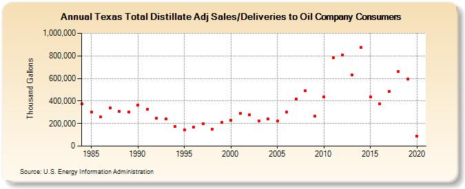 Texas Total Distillate Adj Sales/Deliveries to Oil Company Consumers (Thousand Gallons)
