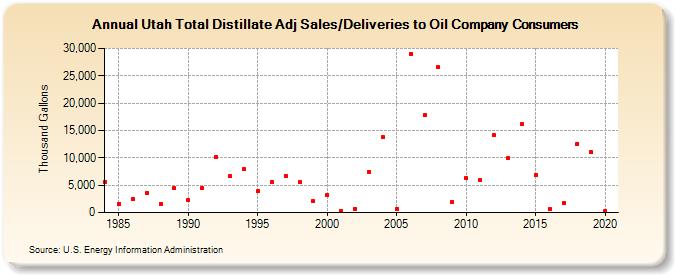 Utah Total Distillate Adj Sales/Deliveries to Oil Company Consumers (Thousand Gallons)
