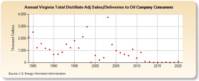 Virginia Total Distillate Adj Sales/Deliveries to Oil Company Consumers (Thousand Gallons)