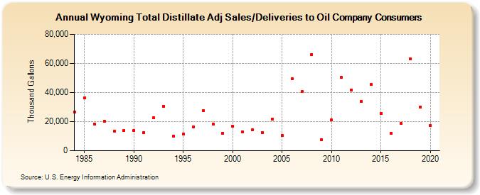 Wyoming Total Distillate Adj Sales/Deliveries to Oil Company Consumers (Thousand Gallons)