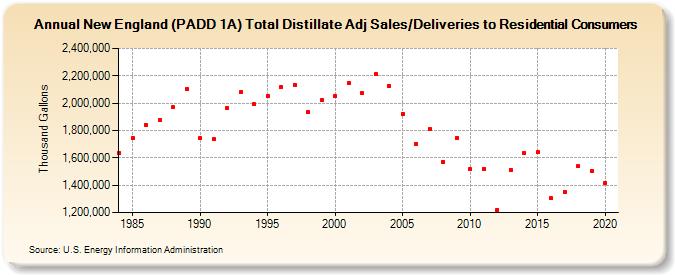 New England (PADD 1A) Total Distillate Adj Sales/Deliveries to Residential Consumers (Thousand Gallons)