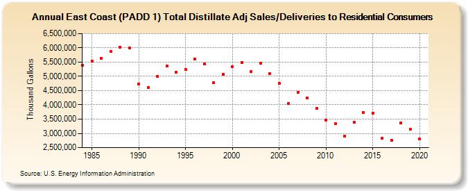 East Coast (PADD 1) Total Distillate Adj Sales/Deliveries to Residential Consumers (Thousand Gallons)
