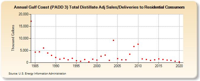 Gulf Coast (PADD 3) Total Distillate Adj Sales/Deliveries to Residential Consumers (Thousand Gallons)