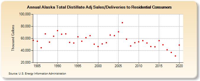 Alaska Total Distillate Adj Sales/Deliveries to Residential Consumers (Thousand Gallons)