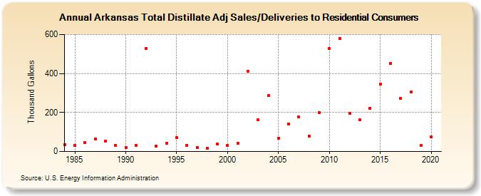 Arkansas Total Distillate Adj Sales/Deliveries to Residential Consumers (Thousand Gallons)