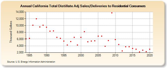 California Total Distillate Adj Sales/Deliveries to Residential Consumers (Thousand Gallons)