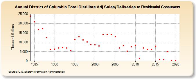 District of Columbia Total Distillate Adj Sales/Deliveries to Residential Consumers (Thousand Gallons)