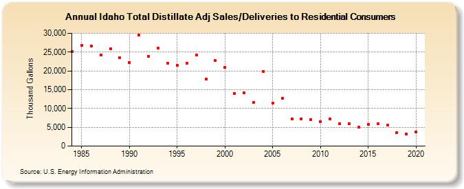 Idaho Total Distillate Adj Sales/Deliveries to Residential Consumers (Thousand Gallons)
