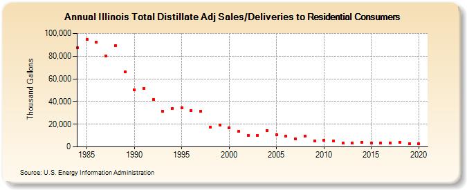 Illinois Total Distillate Adj Sales/Deliveries to Residential Consumers (Thousand Gallons)