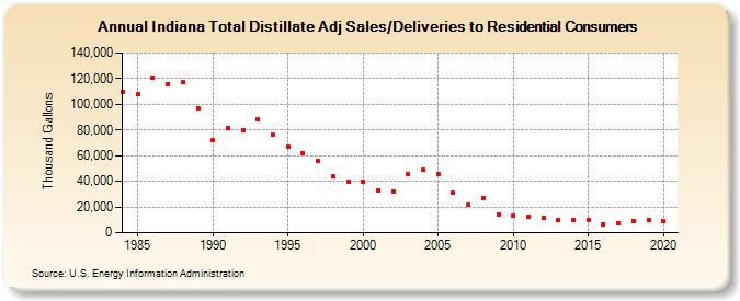 Indiana Total Distillate Adj Sales/Deliveries to Residential Consumers (Thousand Gallons)
