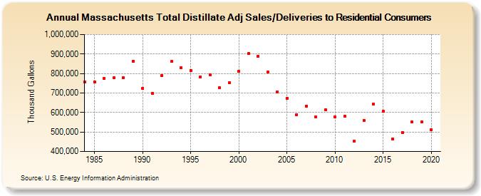 Massachusetts Total Distillate Adj Sales/Deliveries to Residential Consumers (Thousand Gallons)
