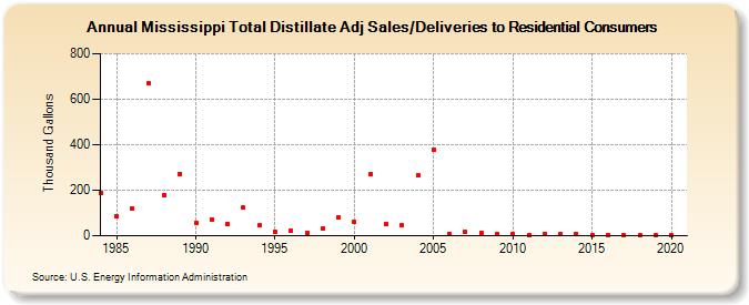 Mississippi Total Distillate Adj Sales/Deliveries to Residential Consumers (Thousand Gallons)