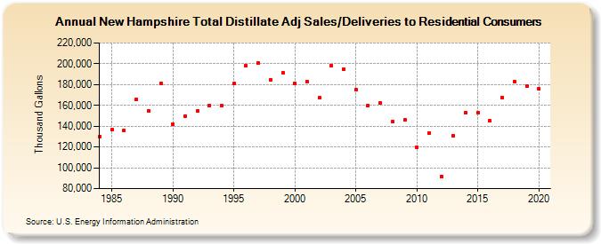 New Hampshire Total Distillate Adj Sales/Deliveries to Residential Consumers (Thousand Gallons)