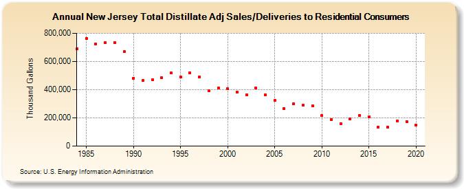 New Jersey Total Distillate Adj Sales/Deliveries to Residential Consumers (Thousand Gallons)