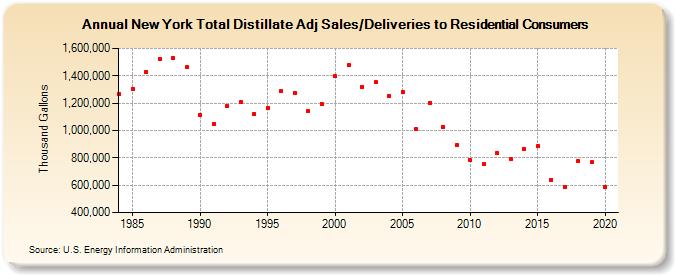 New York Total Distillate Adj Sales/Deliveries to Residential Consumers (Thousand Gallons)
