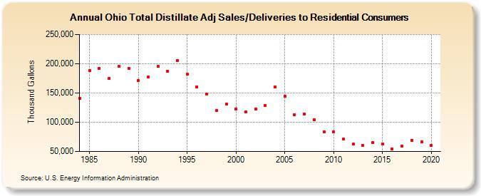 Ohio Total Distillate Adj Sales/Deliveries to Residential Consumers (Thousand Gallons)