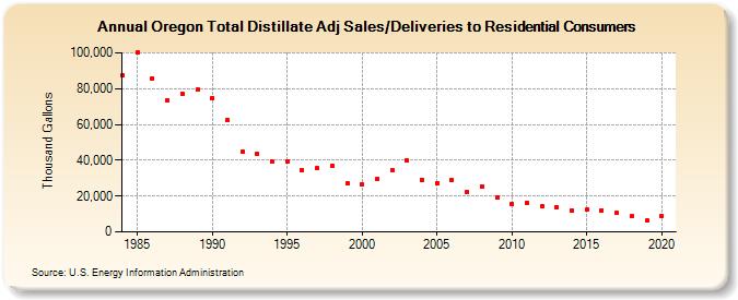 Oregon Total Distillate Adj Sales/Deliveries to Residential Consumers (Thousand Gallons)