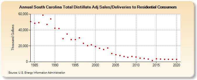 South Carolina Total Distillate Adj Sales/Deliveries to Residential Consumers (Thousand Gallons)