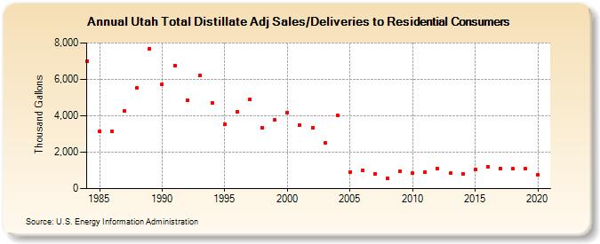 Utah Total Distillate Adj Sales/Deliveries to Residential Consumers (Thousand Gallons)