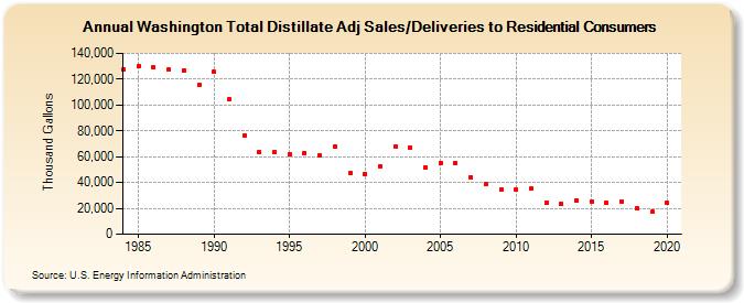 Washington Total Distillate Adj Sales/Deliveries to Residential Consumers (Thousand Gallons)