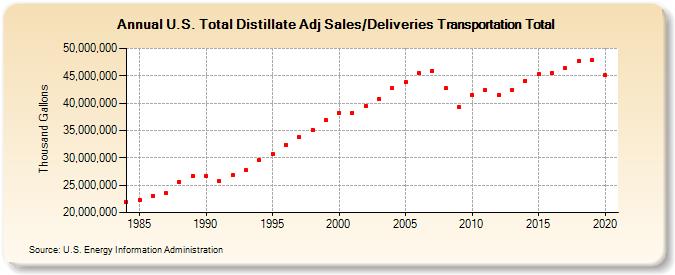 U.S. Total Distillate Adj Sales/Deliveries Transportation Total (Thousand Gallons)