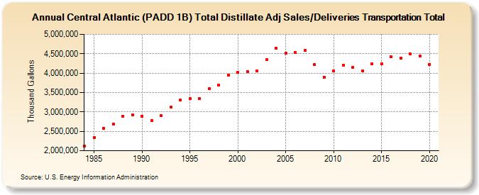 Central Atlantic (PADD 1B) Total Distillate Adj Sales/Deliveries Transportation Total (Thousand Gallons)
