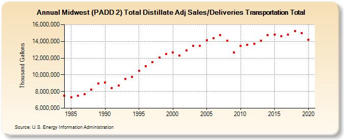 Midwest (PADD 2) Total Distillate Adj Sales/Deliveries Transportation Total (Thousand Gallons)