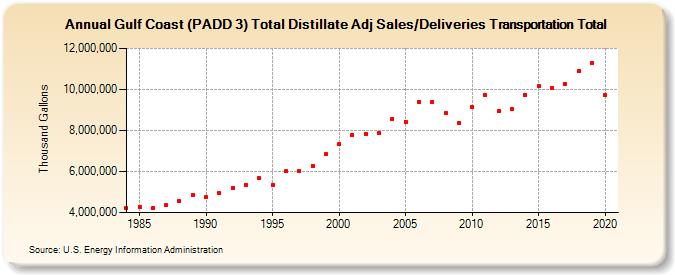 Gulf Coast (PADD 3) Total Distillate Adj Sales/Deliveries Transportation Total (Thousand Gallons)