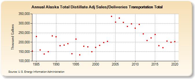 Alaska Total Distillate Adj Sales/Deliveries Transportation Total (Thousand Gallons)