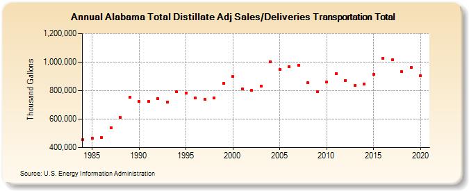 Alabama Total Distillate Adj Sales/Deliveries Transportation Total (Thousand Gallons)