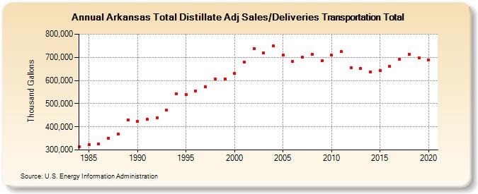 Arkansas Total Distillate Adj Sales/Deliveries Transportation Total (Thousand Gallons)