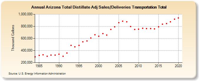 Arizona Total Distillate Adj Sales/Deliveries Transportation Total (Thousand Gallons)
