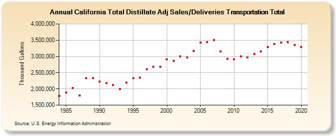 California Total Distillate Adj Sales/Deliveries Transportation Total (Thousand Gallons)