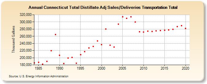Connecticut Total Distillate Adj Sales/Deliveries Transportation Total (Thousand Gallons)