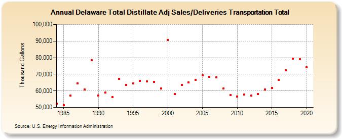Delaware Total Distillate Adj Sales/Deliveries Transportation Total (Thousand Gallons)