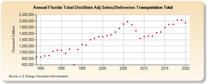 Florida Total Distillate Adj Sales/Deliveries Transportation Total (Thousand Gallons)