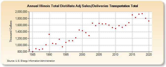Illinois Total Distillate Adj Sales/Deliveries Transportation Total (Thousand Gallons)