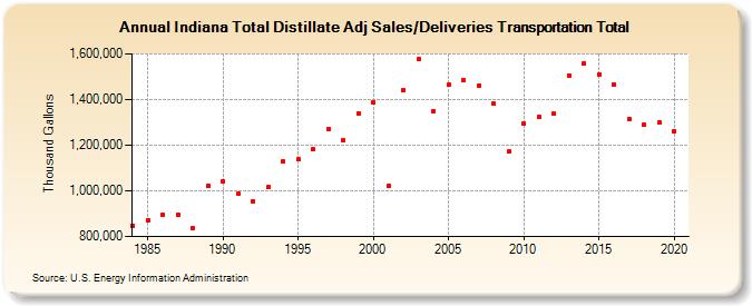 Indiana Total Distillate Adj Sales/Deliveries Transportation Total (Thousand Gallons)