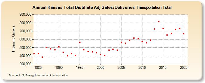 Kansas Total Distillate Adj Sales/Deliveries Transportation Total (Thousand Gallons)