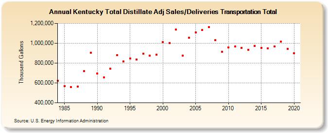 Kentucky Total Distillate Adj Sales/Deliveries Transportation Total (Thousand Gallons)