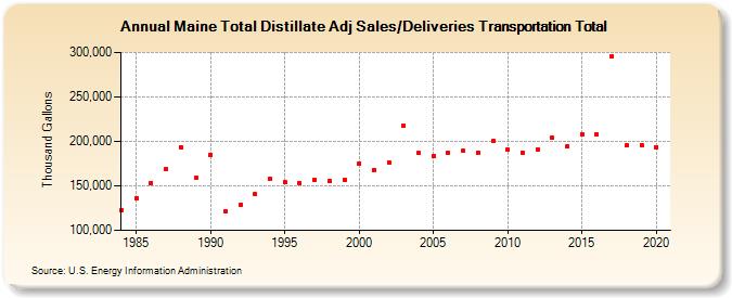 Maine Total Distillate Adj Sales/Deliveries Transportation Total (Thousand Gallons)